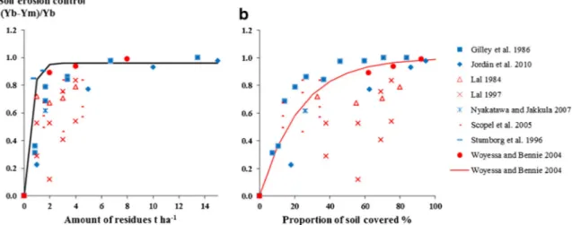 Fig. 4 Relative effect of surface crop residues on soil erosion control.