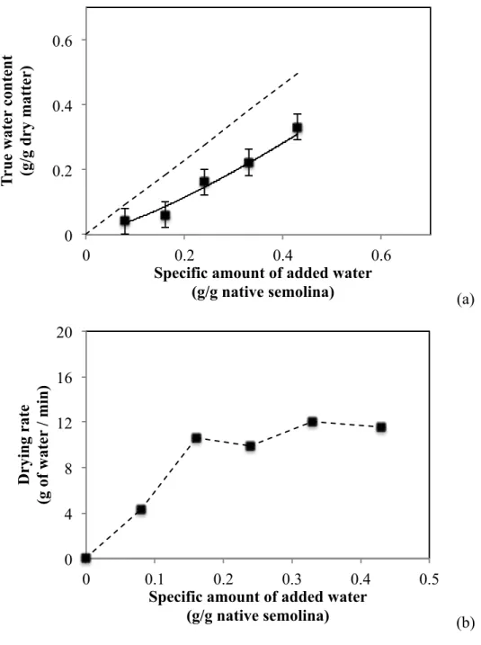Fig. 2. Experimental curves of the true water contents (a) and the drying rates (b) as a 640 