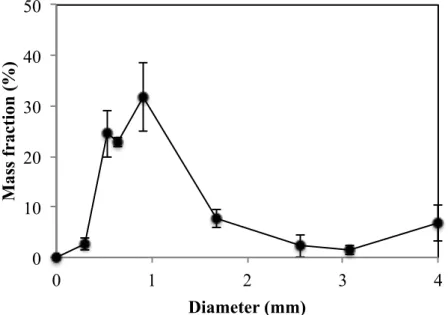 Fig. 3. Distribution curve of the diameters of the wet agglomerates processed by the fluidized  646 