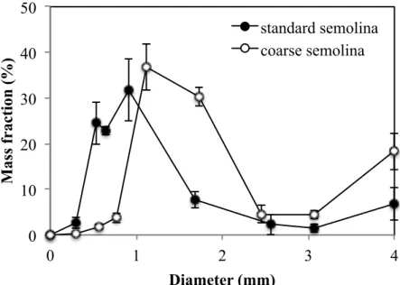 Fig. 8. Impact of the diameter of the semolina on the distribution curves of the diameters of  673 
