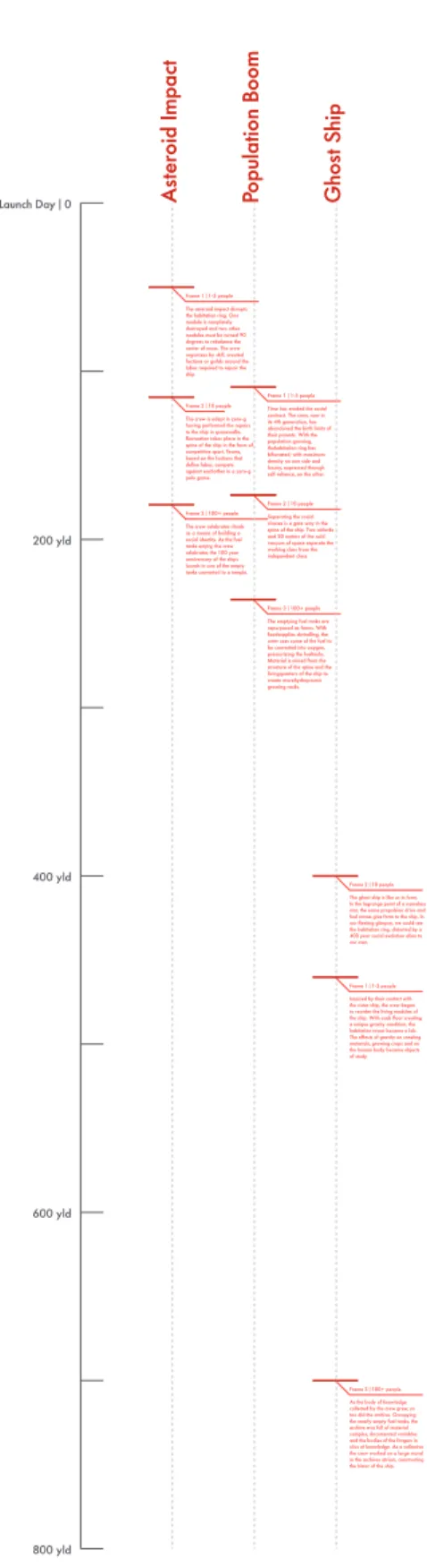 Figure 45: Parallel Narrative Timeline Figure 46: Scenario Planning Timeline