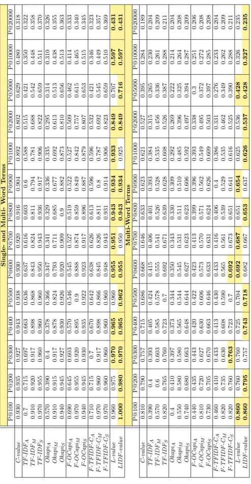 Table 5 Biomedical Term Extraction for English