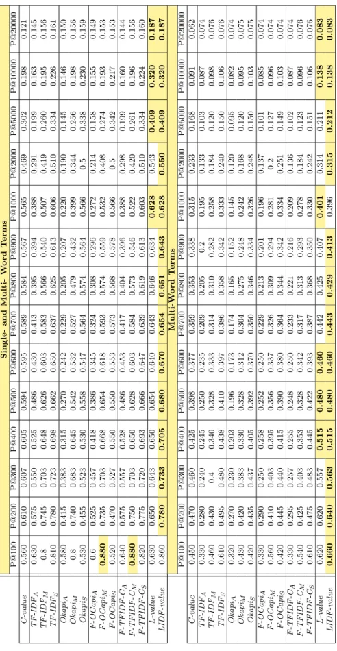 Table 6 Biomedical Term Extraction for French