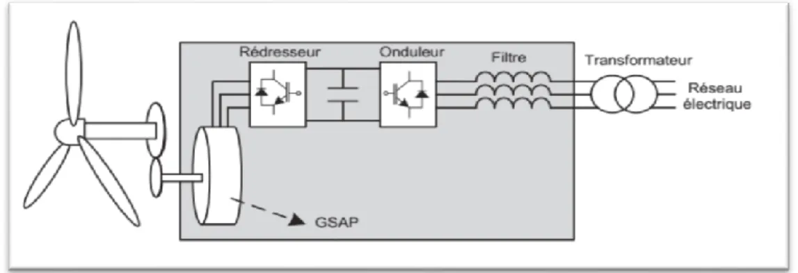 Figure I.14. Eolienne couplée au GSAP connecte au réseau électrique à travers un système de  conversion d’énergie [16]