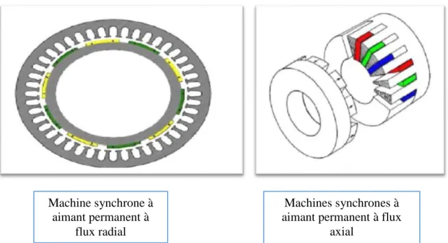 Figure I.15. Les machines synchrones à aiment permanent à flux radiales et à flux axial [19]