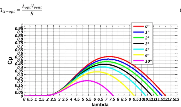 Figure II.6. Coefficient de puissance en fonction de la vitesse spécifique pour un angle de  calage optimale (0°) 
