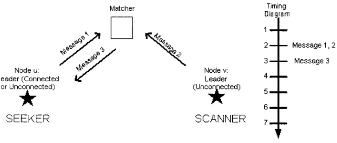 Figure  2-2:  Part  I  of Connection  between  a  Seeking  Leader and  a  Scanning  Leader