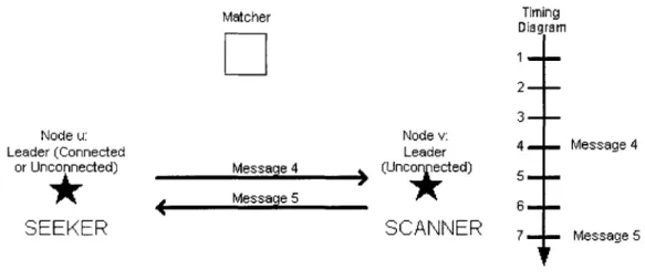 Figure  2-3:  Part  II  of Connection  between  a  Seeking  Leader  and a  Scanning  Leader