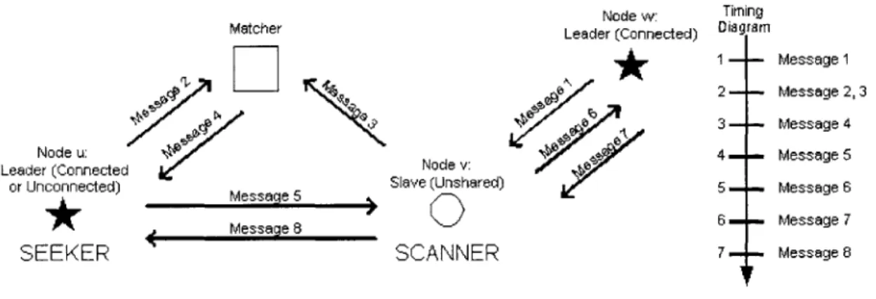 Figure  2-4:  Connection  between  a Seeking  Leader  and a  Scanning  Slavee 8