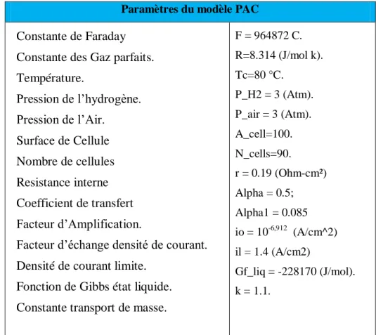 Tableau 1-: Caractéristiques technique de la PAC simulée [12] 