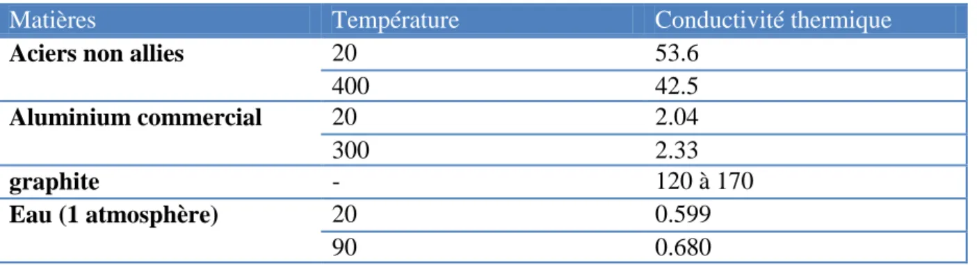 Tableau I.1: conductivité thermique pour quelques matériaux à une température donnée 