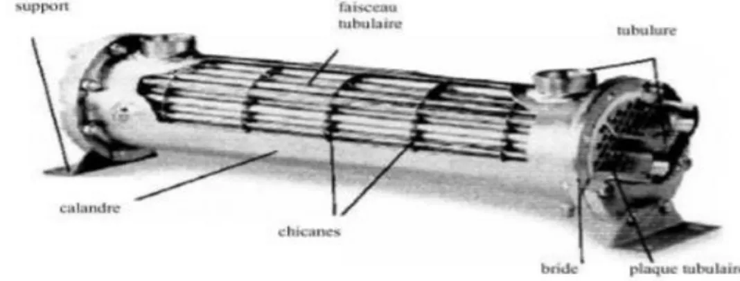 Figure II.11: Echangeur de chaleur à plaques tubulaires fixe. 