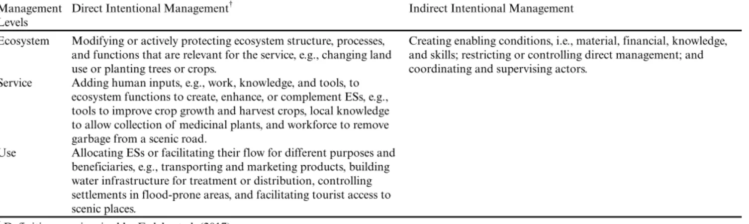Table 2. Different forms of ecosystem service (ES) management.
