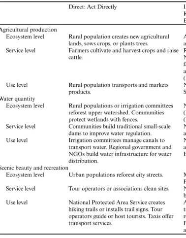 Table 3. Examples of management activities for three ecosystem services (ESs) at the study site.