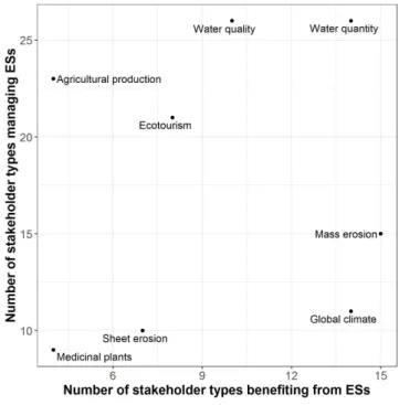 Fig. 4. Number of received and managed ecosystem services (ESs) according to sector (A) and scale (B)