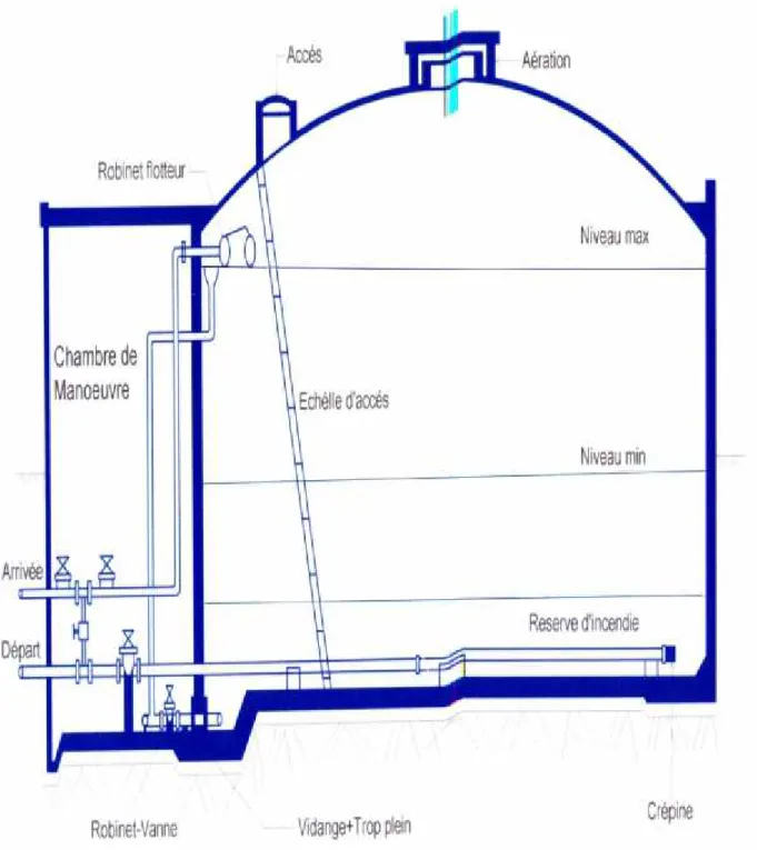 Fig. 5 : schéma d’un réservoir semi enterré.