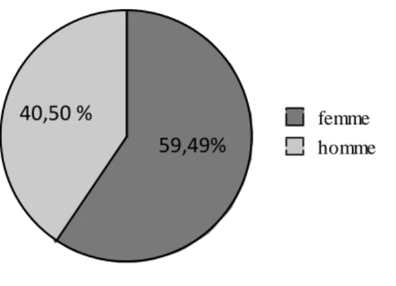 Figure N°02 : Diagramme en secteur représente l’utilisation de la phytothérapie dans les deux  sexes