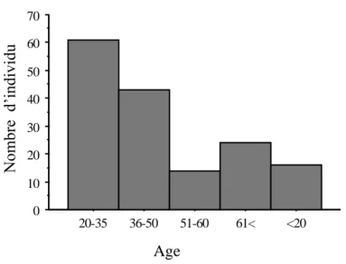 Figure N°04 : Histogramme représentant la distribution des informateurs selon la catégorie d’âge