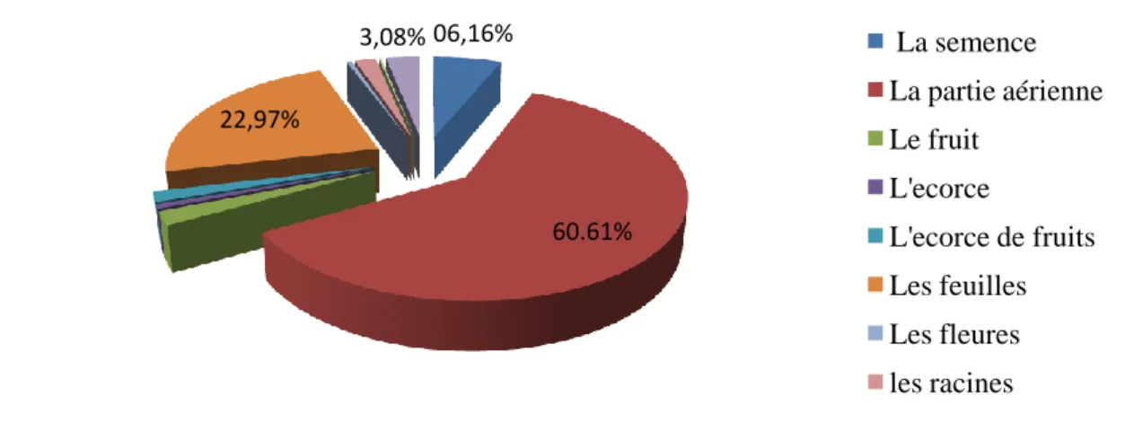 Figure N° 10 : Digramme en secteur représente le pourcentage des parties végétatif des plantes  médicinales