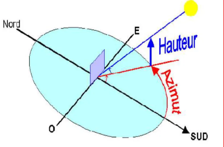 Figure I.5: la hauteur de l’Azimut du soleil 