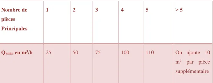 Tableau II. 1 : les valeurs de débit extrait minimal de référence  Donc : 