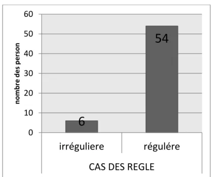 Figure 14 : répartition de CS selon le cas des règles. 