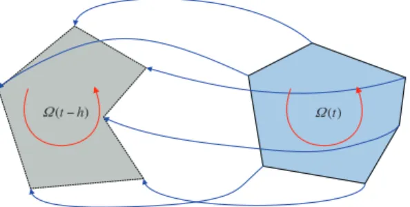 Figure 8. Backtracking. At the current time step t n = t, given the velocity ﬁeld, each dual vertex (on the right) is backtracked to its position at the previous time step t n − 1 = t − h (on the left)