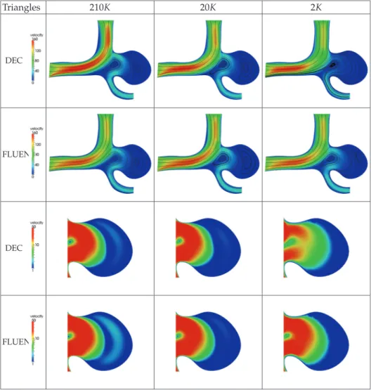 Figure 10. Comparison of velocity ﬁeld on 2D aneurysm model. The contours of velocity magnitude and streamlines in the whole region (the ﬁrst two rows) and in the sac (the last two rows) are computed by DEC and FLUENT on the identical meshes of three diffe