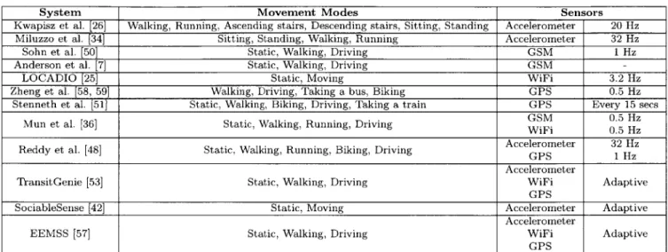 Table  2.1:  Features  of related  systems  in  activity  detection  using  mobile  devices installing  multiple  sensors  on  the  human  body  provides  more  detailed  information,  it  is  only practical  for  specialized  applications  and  services