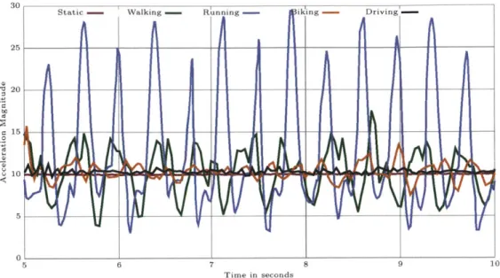 Figure  4-1:  Time  series  of acceleration  magnitude