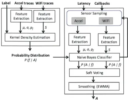Figure  4-3:  Mode-of-movement  detector  processing  algorithm
