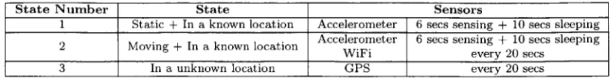 Table  5.1:  The  state  machine  of  EEMSS