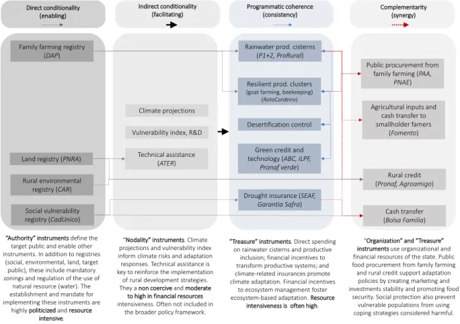 Figure  1:  Typology  of  policy  interactions  (conditionality,  coherence,  complementarity),  including  examples  from  the  Pernambuco  semiarid  region  and  the  types  of  instruments  typically  present  in  each  category of interaction 