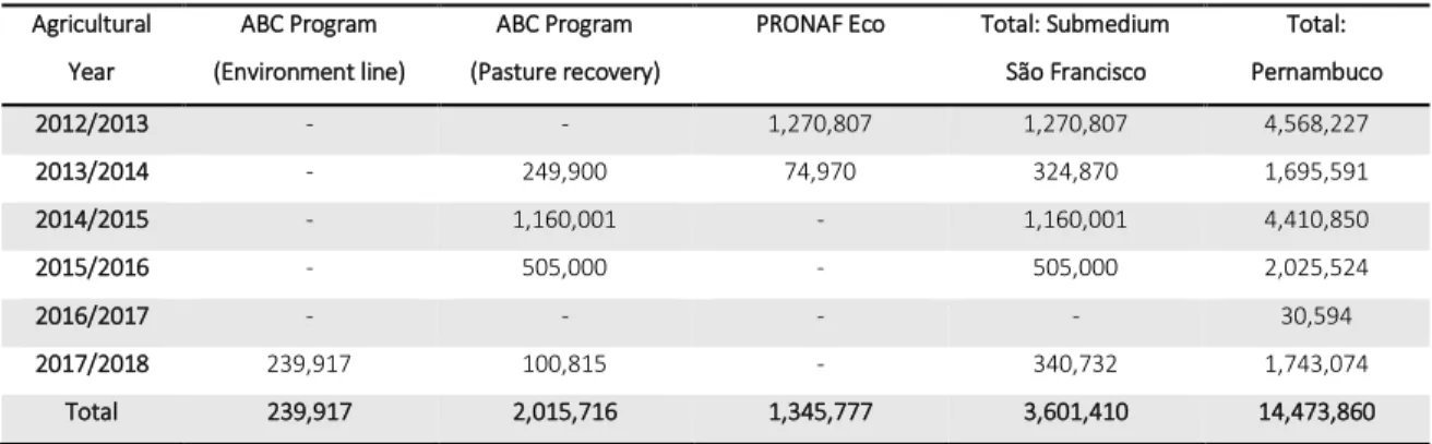 Table 1: Credit operations for low carbon-agriculture in Pernambuco (R$) 