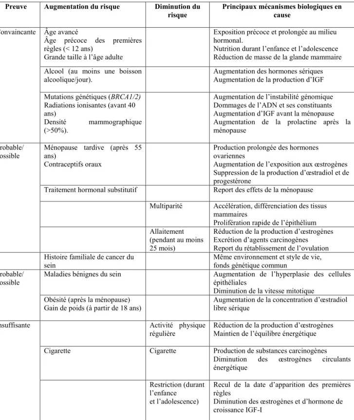 Tableau II : Principaux facteurs étiologiques et le risque de cancer du sein. 