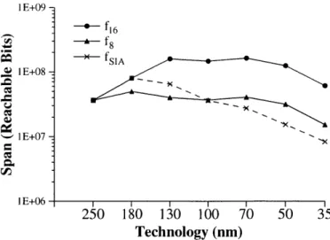 Figure 2-1:  Reachable  chip  area  in top  level  metal,  where  area  is  measured  in  six-transistor  SRAM cells