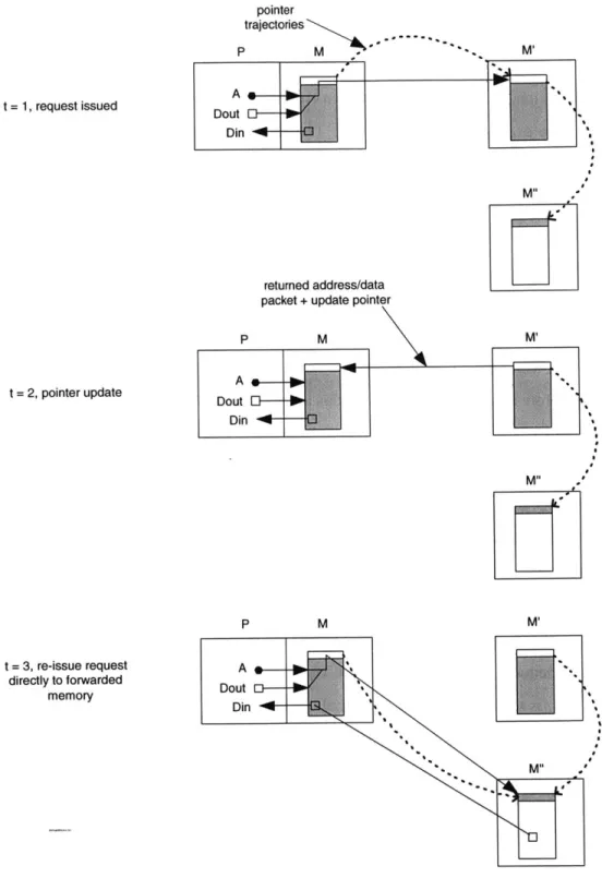 Figure 4-5:  Handling  of a migrated  EXCH  request  with  temporally  bi-directional  pointers.