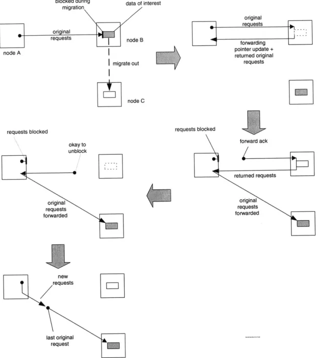 Figure  4-6:  Transmission  line protocol communications. requests  blocked forward  ack returned  requestsoriginalrequestsforwarded