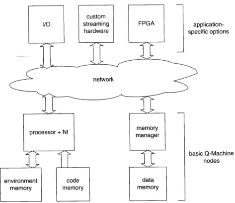 Figure  5-1:  Pieces  of a  Q-Machine  implementation.  Node ID  tags  are  uniform  across  the  machine, so  network-attached  custom  hardware  is  addressable  like  any  processor or  memory  node.