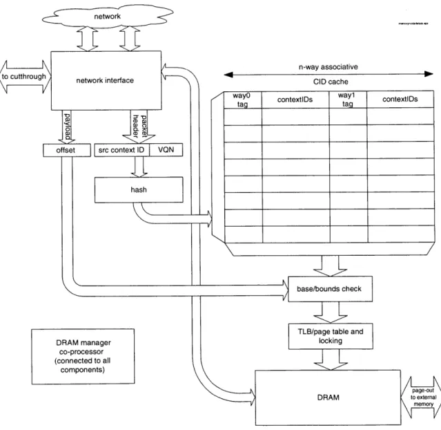 Figure  5-5:  High  level  block  diagram  of a  memory  node.
