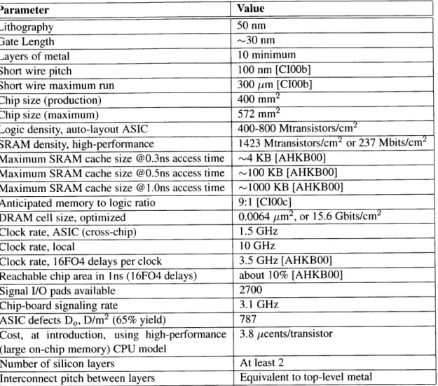 Table  5.1:  Extrapolated  Technology  Parameters  for 2010.  All  values  from  [CI00a]  unless  otherwise noted.