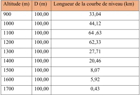 Tableau II-3 : la pente moyenne  du bassin versant  Altitude (m)  D (m)  Longueur de la courbe de niveau (km) 