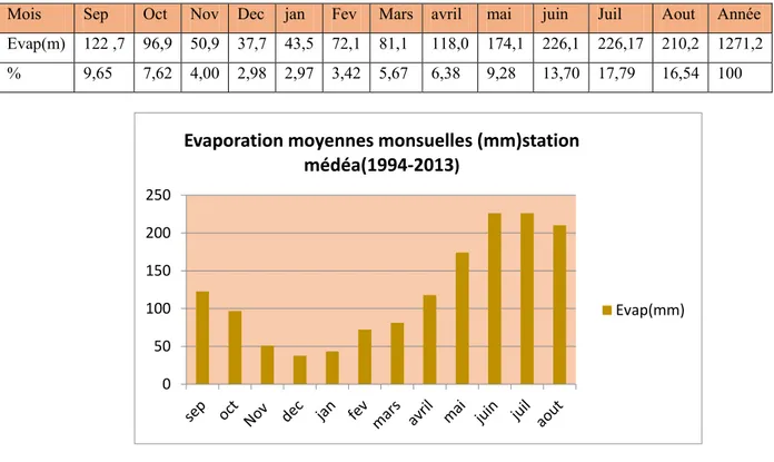 Tableau II-7 :  Evaporations mensuelles sur la période 1994-2013 (station de Médéa) 