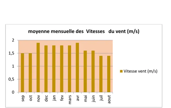 Figure II-10: Moyennes mensuelles de la vitesse des vents sur la période 1994-2014 (station  de Médéa) 00,511,52