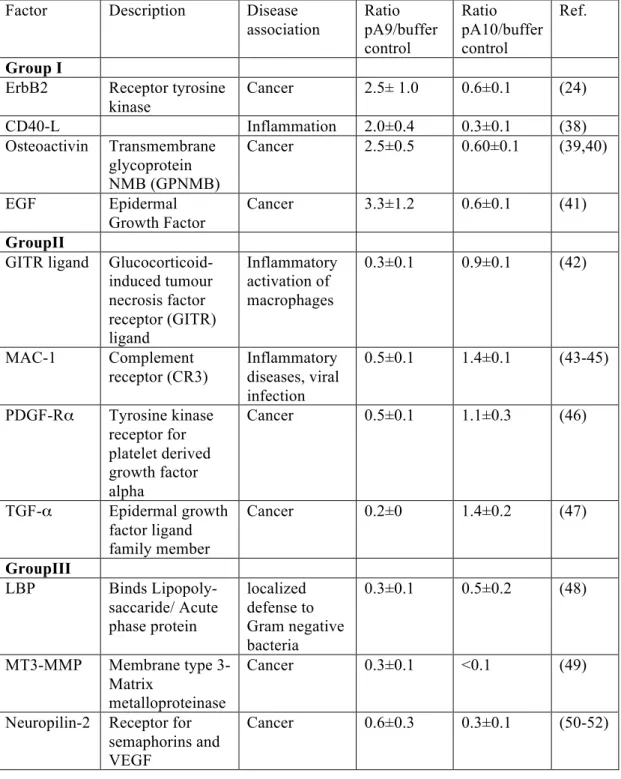 Table 3: Ratios of Type I and II integral membrane proteins in media after proA9 and proA10  treatment of BT474 cells