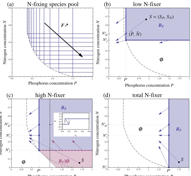 Figure 2: (a) set of ZNGIs (blue, L-shaped) representing the competitive abilities of N-fixers from the species pool with fixation abilities F/m comprised between 0 and 1