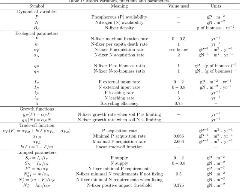 Table 1: Model variables, functions and parameters