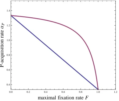 Figure 7: Comparison between the linear trade-off considered in the main text (blue) and the concave trade-off considered in this appendix (purple).