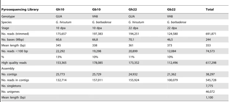 Figure 1. Length distribution (bp) of the 38,297 contigs of the global 454 assembly.