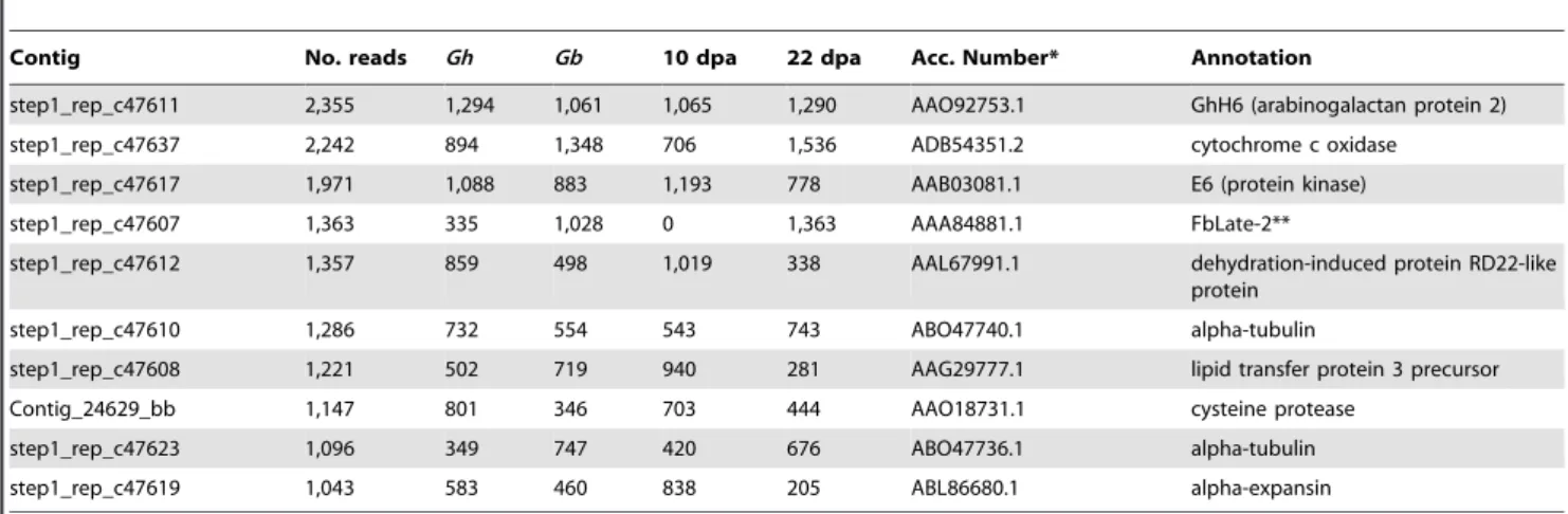 Table 2. Most highly abundant transcripts (contigs with .1,000 reads).